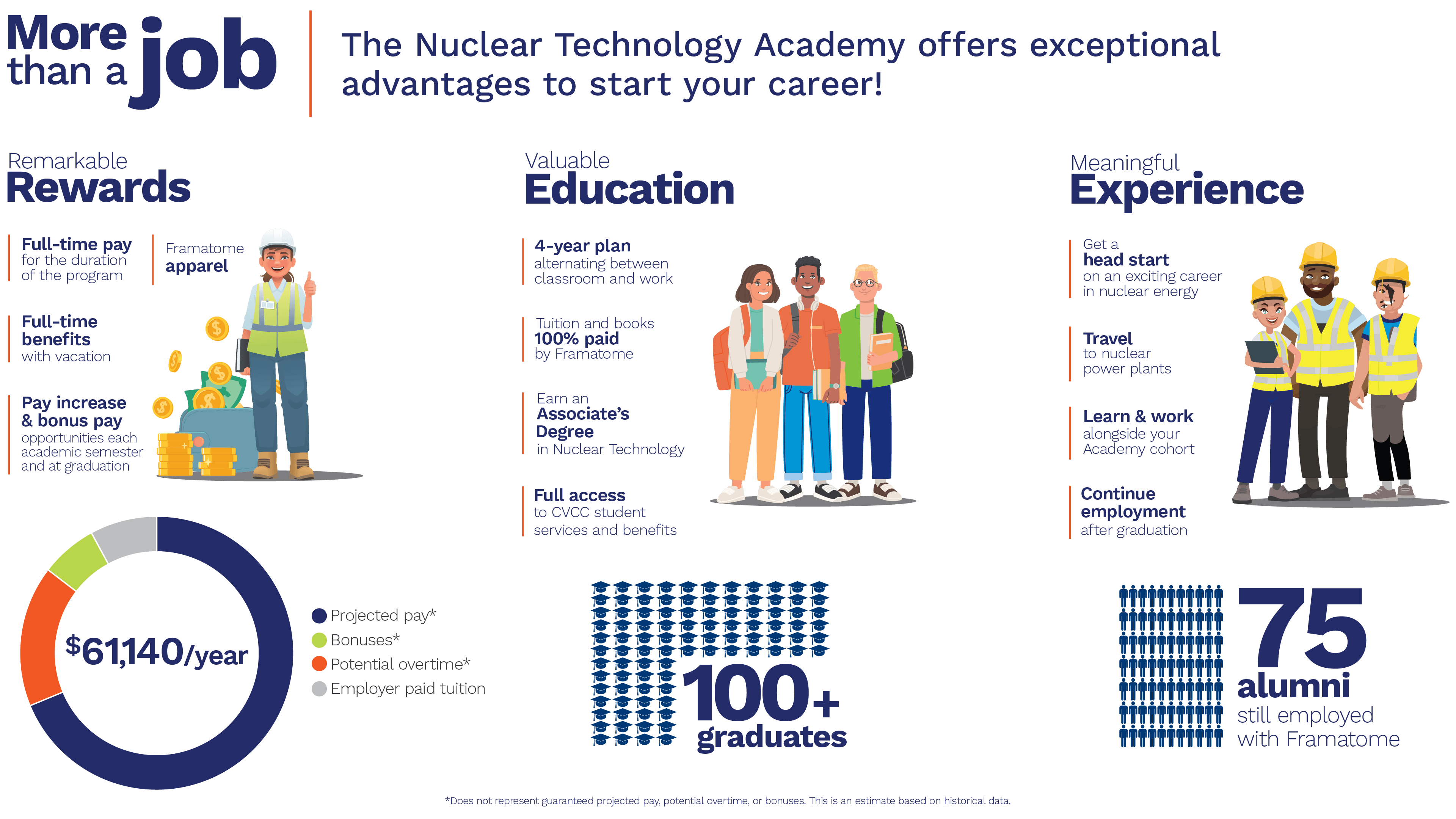 Nuclear Technology Academy program infographic showing key benefits: earn an associate degree in Nuclear Technology from CVCC, gain hands-on experience at Framatome facilities, receive full-time employee compensation and benefits, and launch your career in clean energy